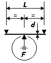schematic for centre load spring with two simple supports, round section